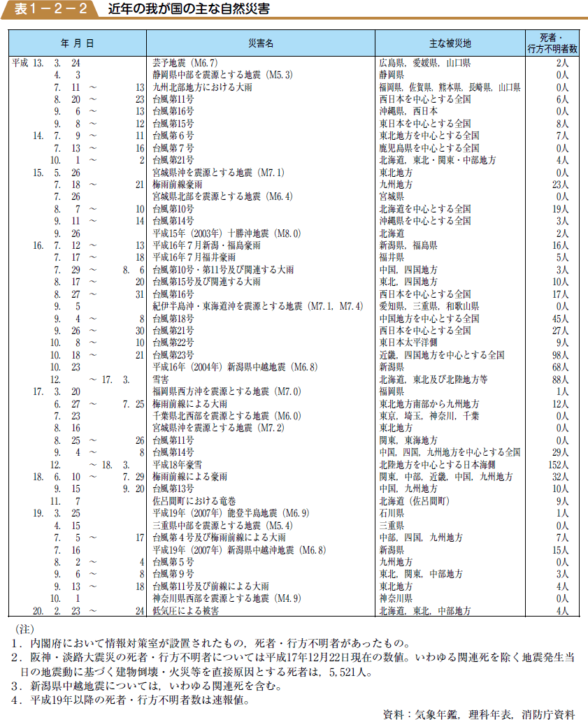近年の我が国の主な自然災害の表