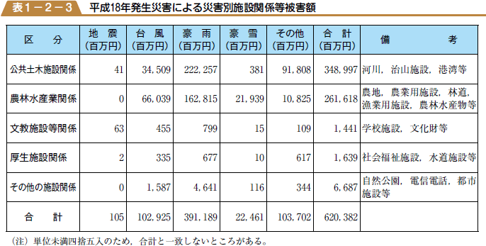 平成１８年発生災害による災害別施設関係等被害額の表