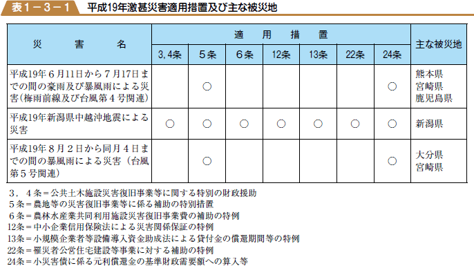 平成１９年激甚災害適用措置及び主な被災地の表