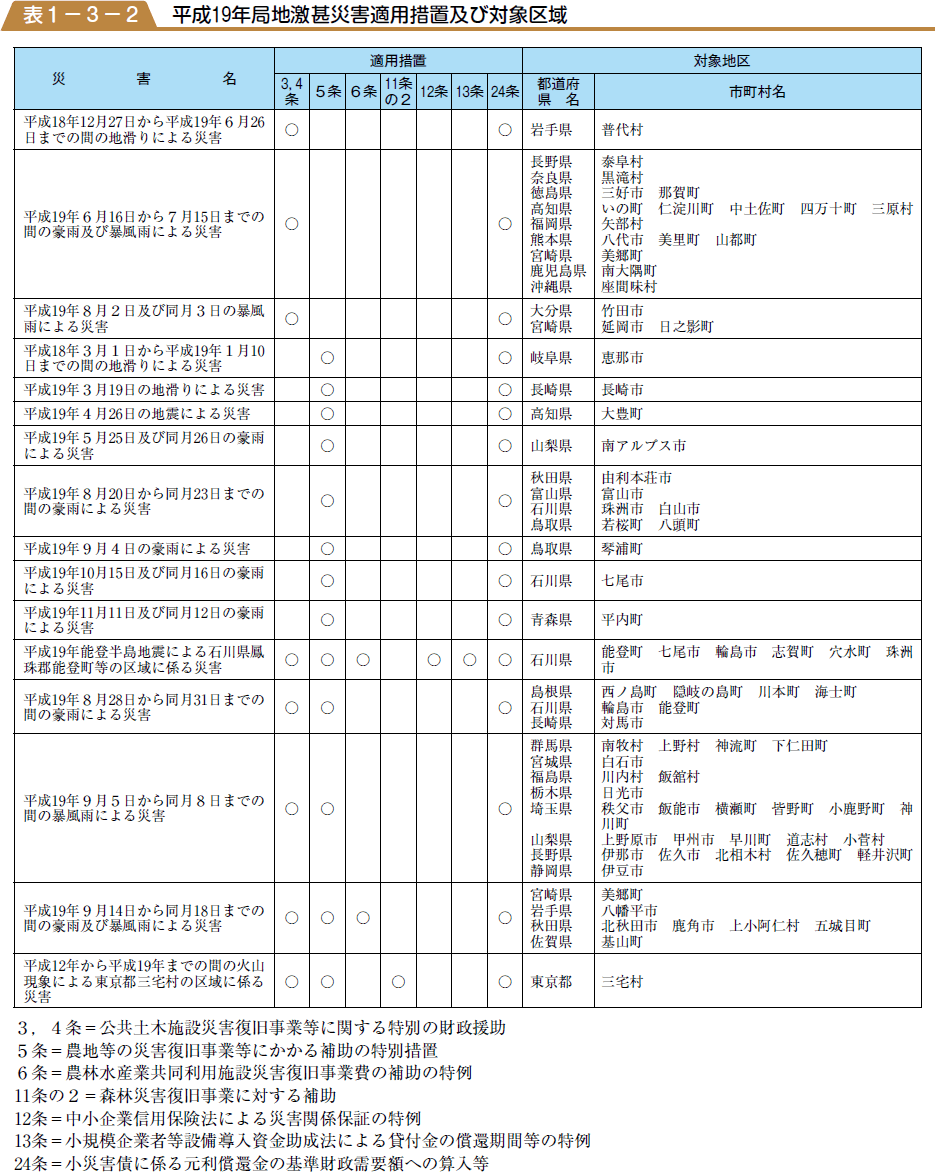 平成１９年局地激甚災害適用措置及び対象区域の表