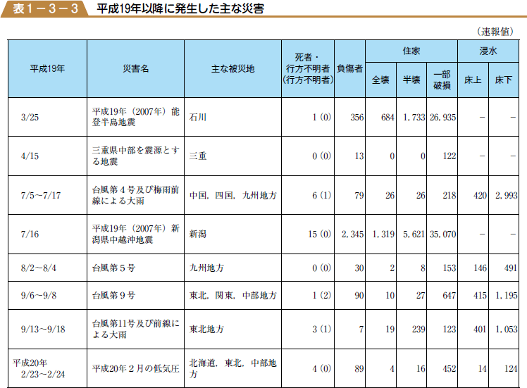 平成１９年以降に発生した主な災害の表