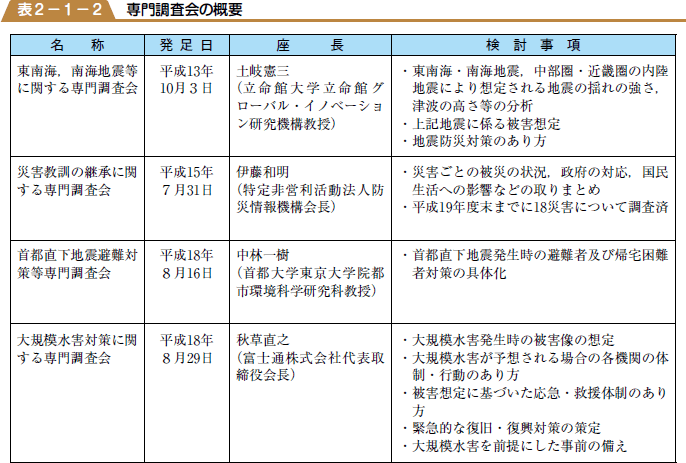 専門調査会の概要の表