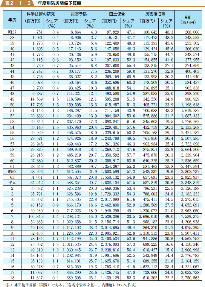 年度別防災関係予算額の表