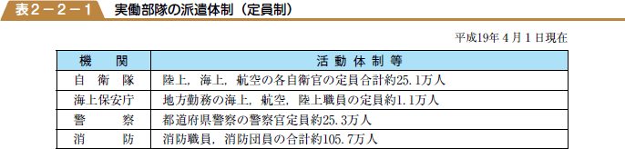 実働部隊の派遣体制（定員制）の表