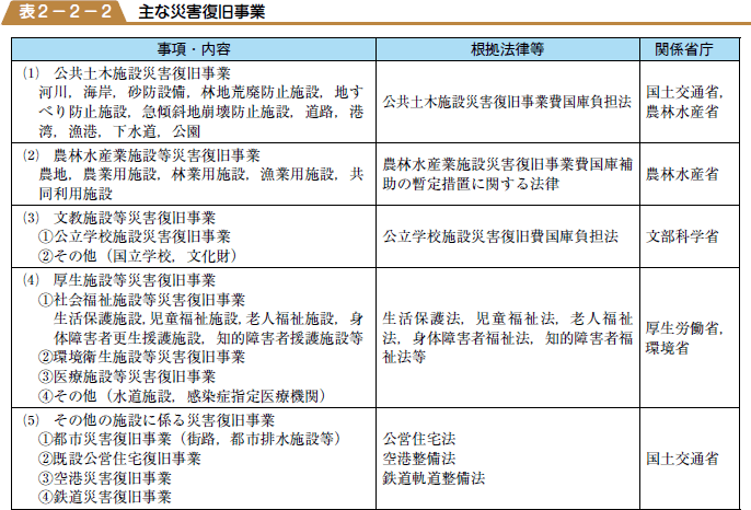 主な災害復旧事業の表