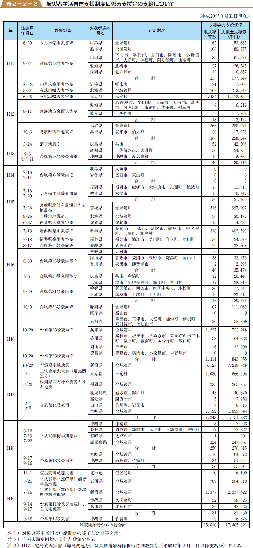 被災者生活再建支援制度に係る支援金の支給についての表