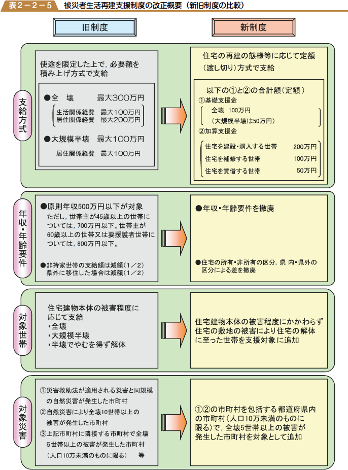 被災者生活再建支援制度の改正概要（新旧制度の比較）の表