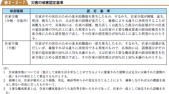 災害の被害認定基準の表