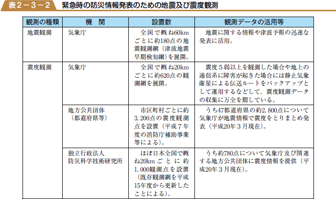 緊急時の防災情報発表のための地震及び震度観測の表