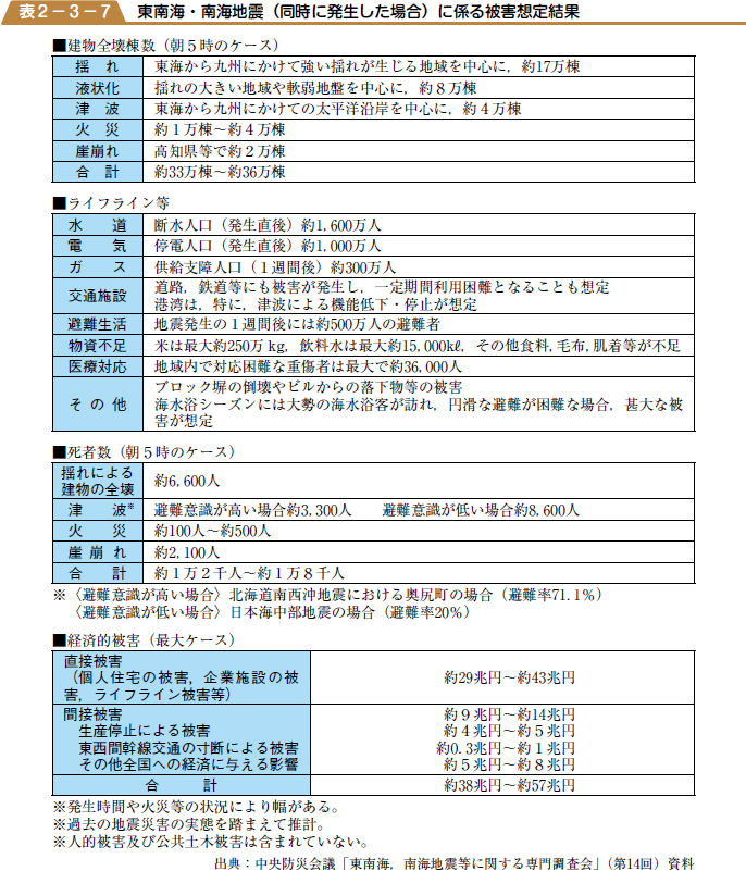 東南海・南海地震（同時に発生した場合）に係る被害想定結果の表