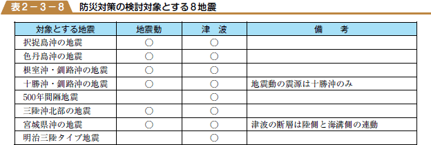 防災対策の検討対象とする８地震の表