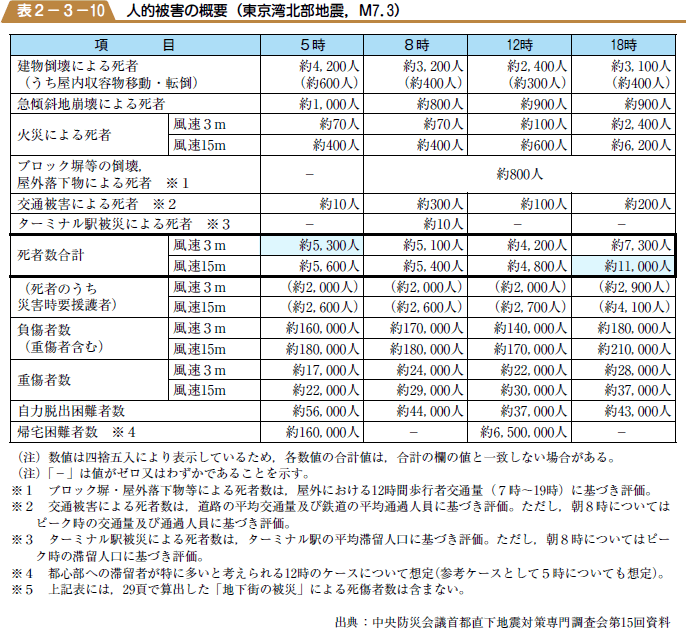 人的被害の概要（東京湾北部地震，M７．３）の表