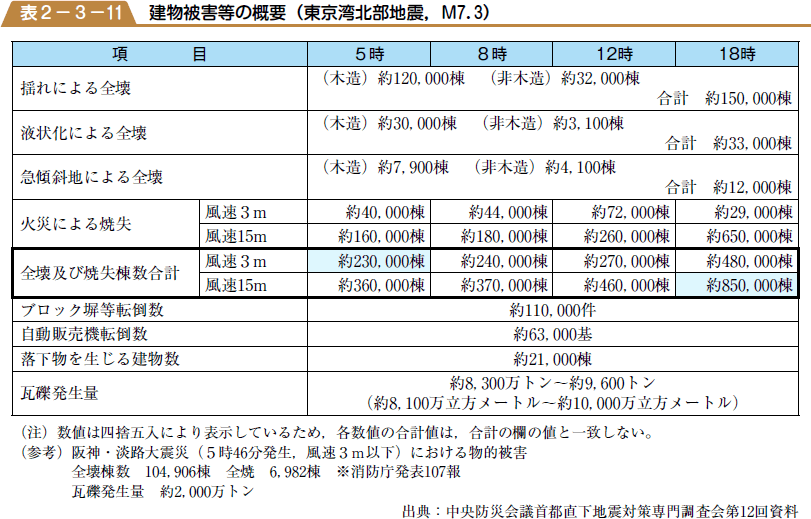 建物被害等の概要（東京湾北部地震，M７．３）の表