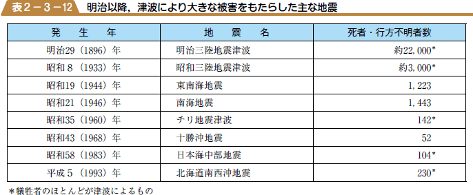 明治以降，津波により大きな被害をもたらした主な地震の表