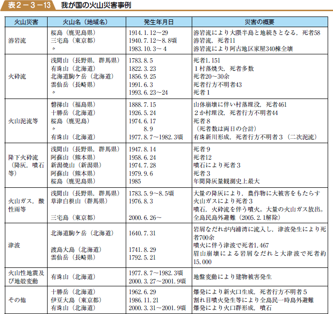 我が国の火山災害事例の表