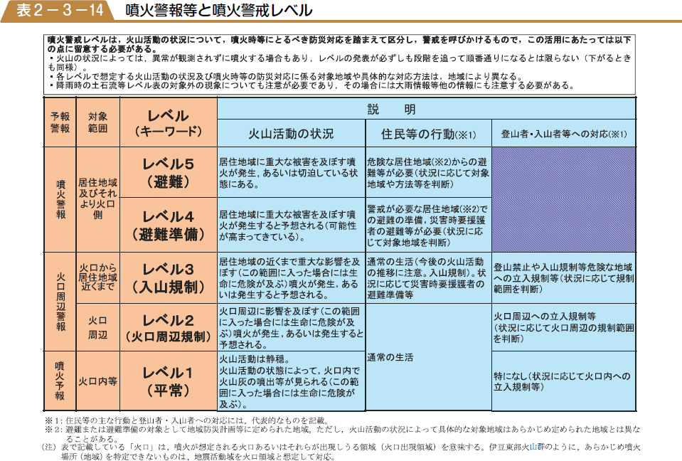 噴火警報等と噴火警戒レベルの表