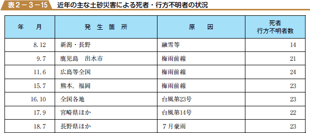 近年の主な土砂災害による死者・行方不明者の状況の表