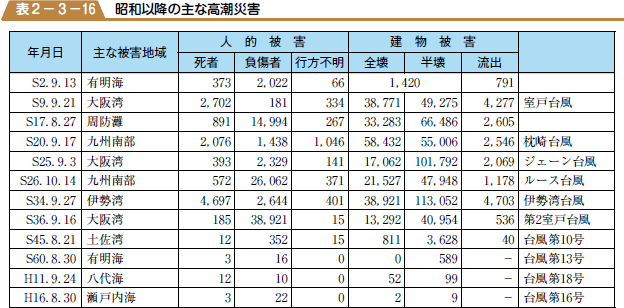 昭和以降の主な高潮災害の表