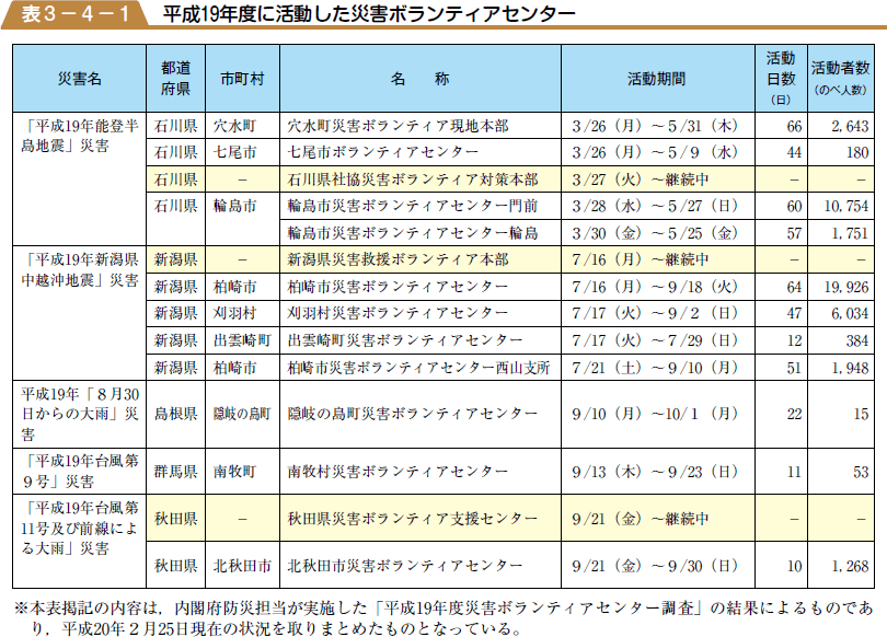 平成１９年度に活動した災害ボランティアセンターの表