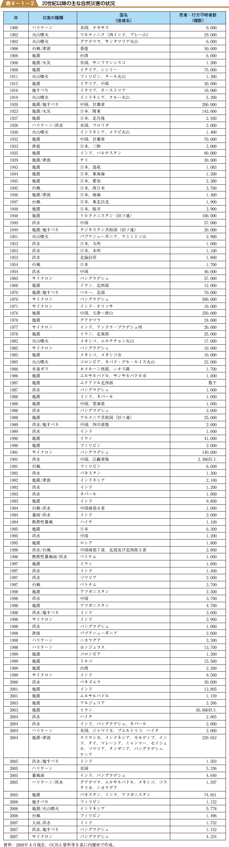世界の自然災害発生頻度及び被害状況の推移（年平均値）の表