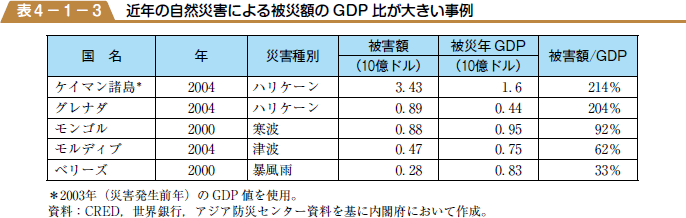 近年の自然災害による被災額のGDP比が大きい事例の表