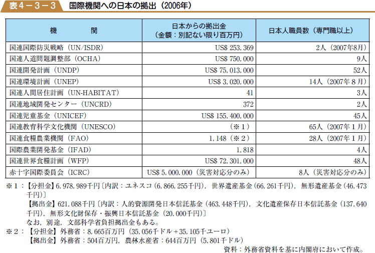 国際機関への日本の拠出（２００６年）の表