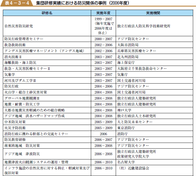 集団研修実績における防災関係の事例（２００６年度）の表