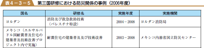 第三国研修における防災関係の事例（２００６年度）の表