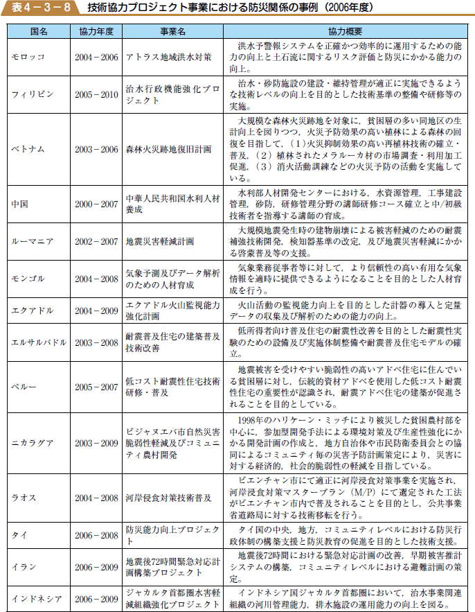 技術協力プロジェクト事業における防災関係の事例（２００６年度）の表