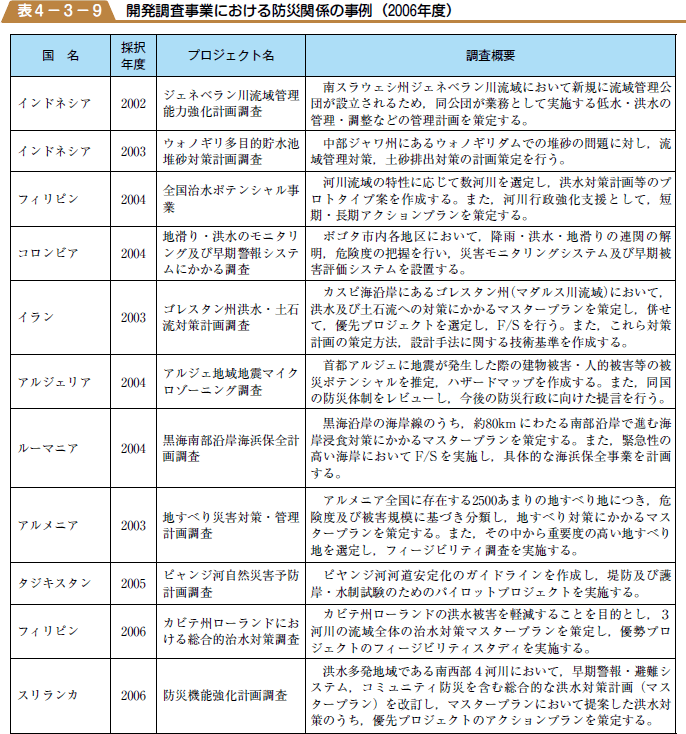 開発調査事業における防災関係の事例（２００６年度）の表