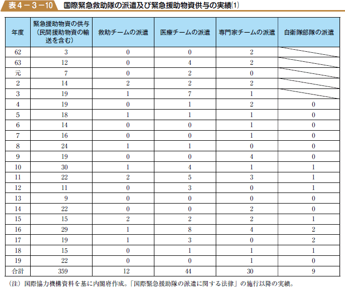 国際緊急救助隊の派遣及び緊急援助物資供与の実績(１)の表