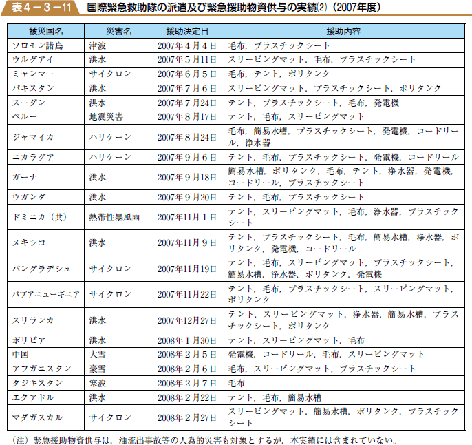 国際緊急救助隊の派遣及び緊急援助物資供与の実績(２)（２００７年度）の表