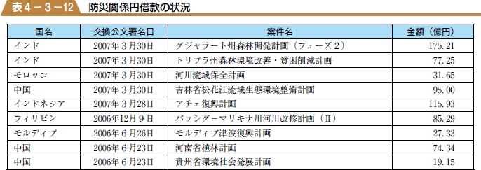 防災関係円借款の状況の表