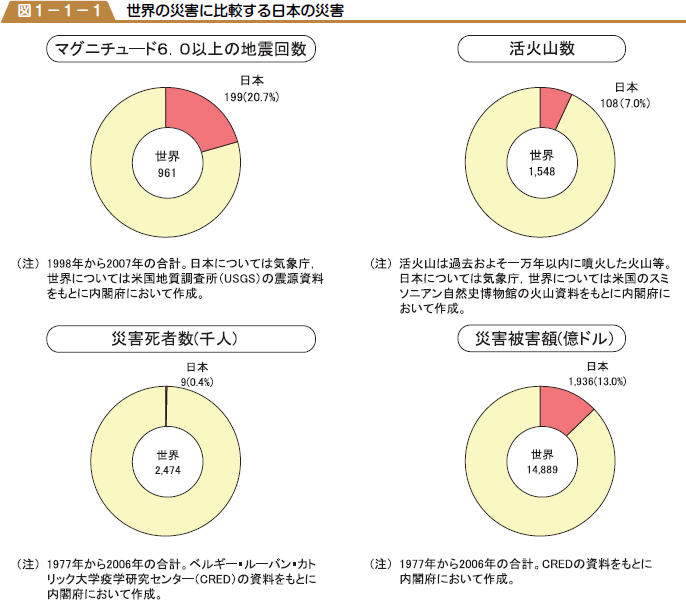 世界の災害に比較する日本の災害の図