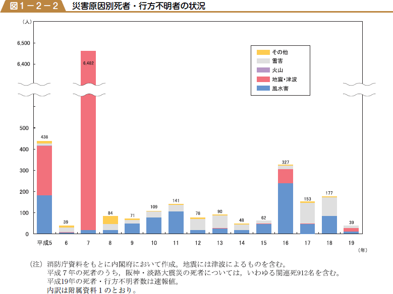 災害原因別死者・行方不明者の状況の図