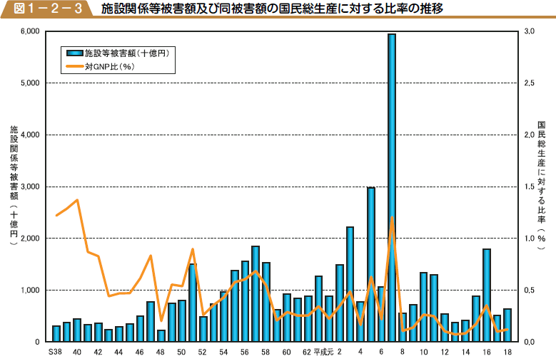 施設関係等被害額及び同被害額の国民総生産に対する比率の推移の図