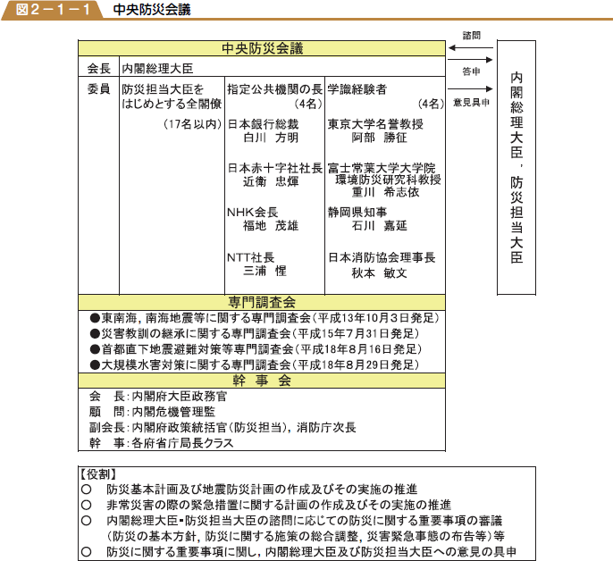 中央防災会議の図