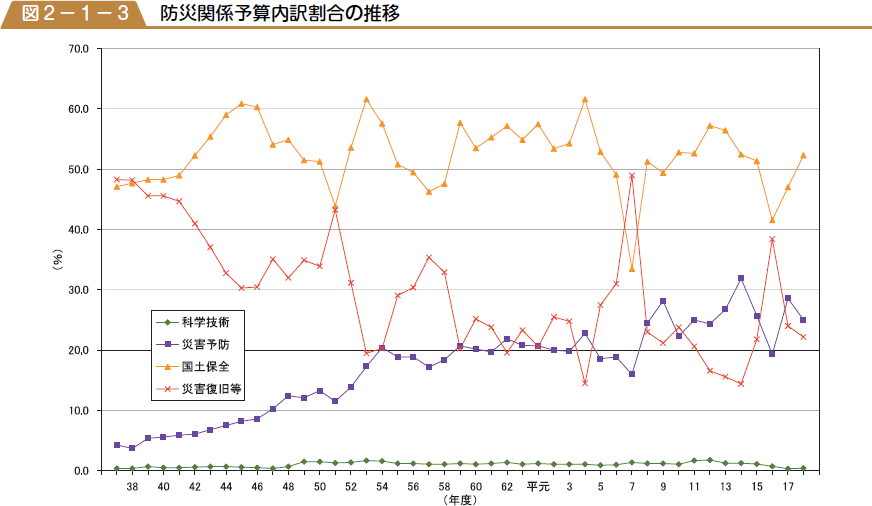 防災関係予算内訳割合の推移の図