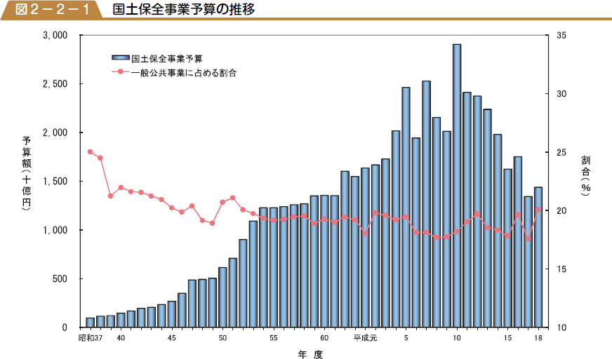 国土保全事業予算の推移の図