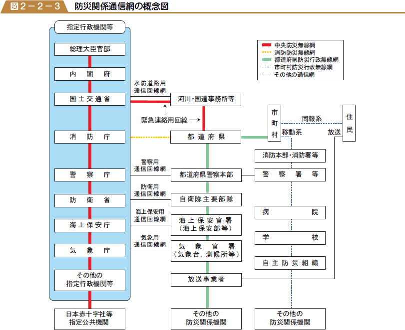 防災関係通信網の概念図