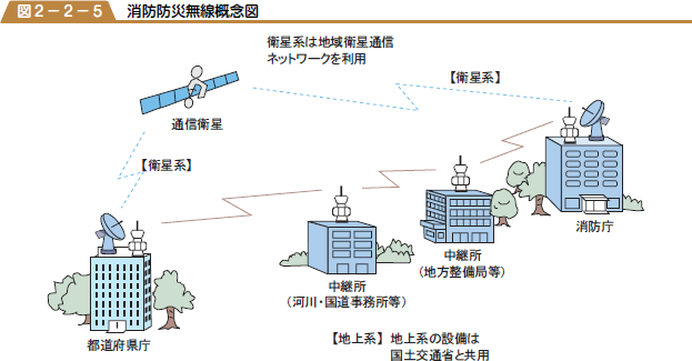 消防防災無線概念図