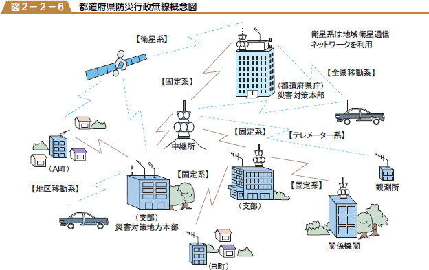 都道府県防災行政無線概念図