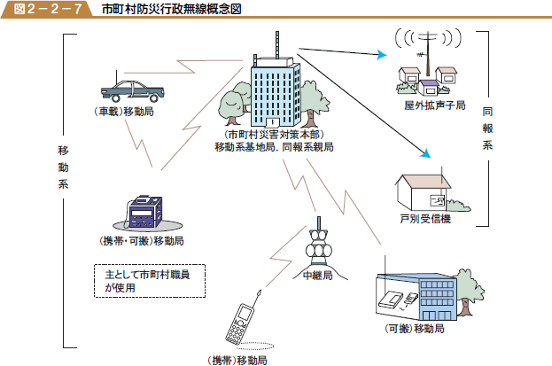 市町村防災行政無線概念図