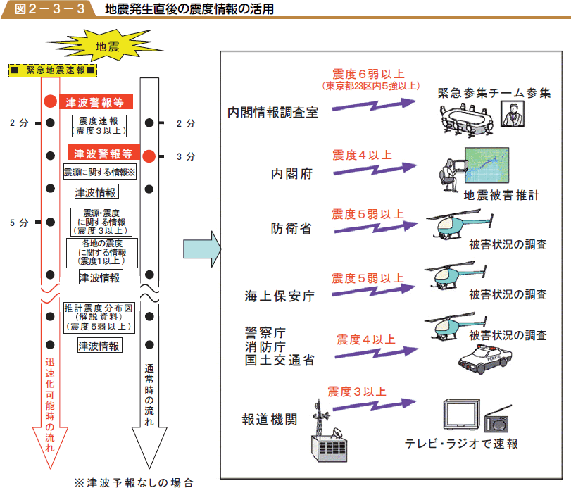 地震発生直後の震度情報の活用の図