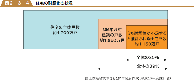 住宅の耐震化の状況の図