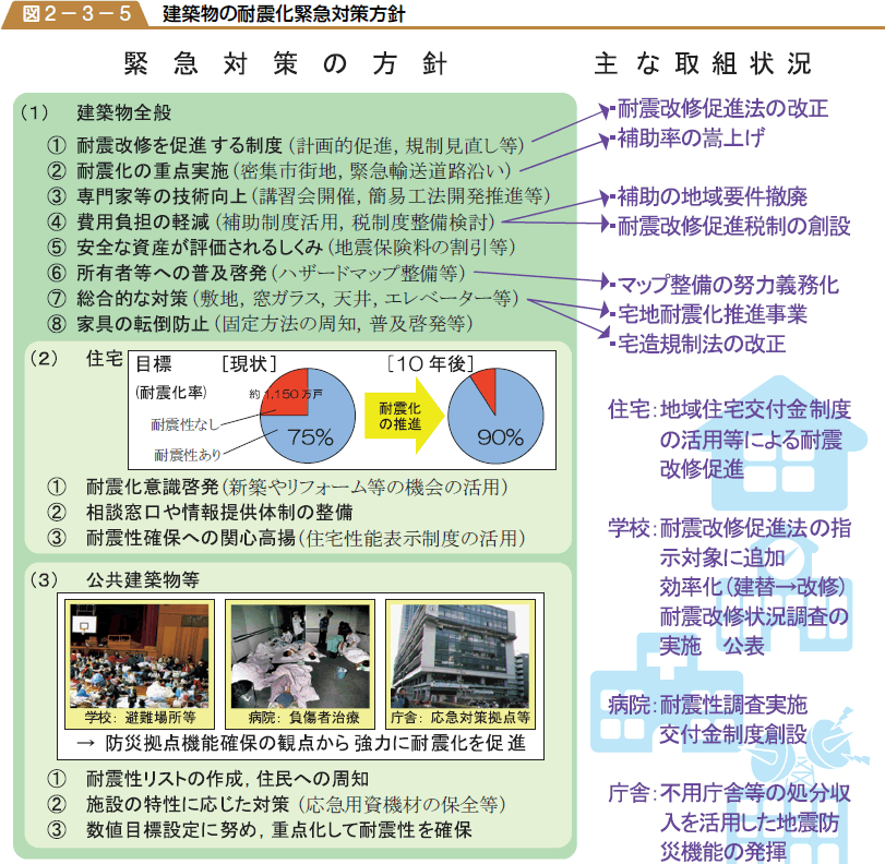 建築物の耐震化緊急対策方針の図