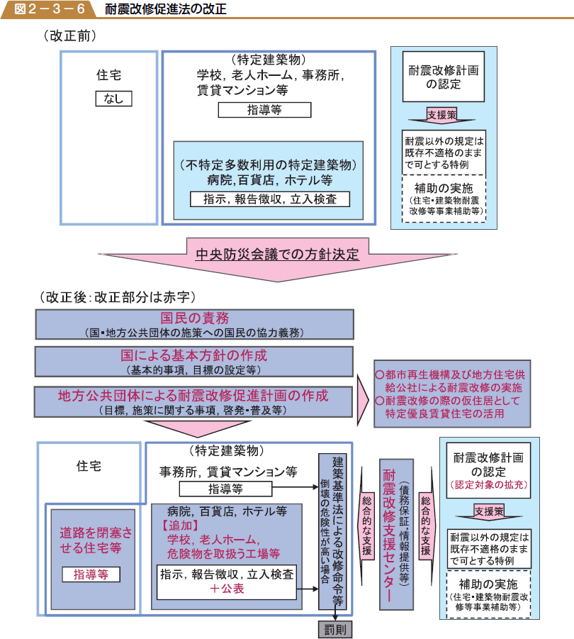 耐震改修促進法の改正の図