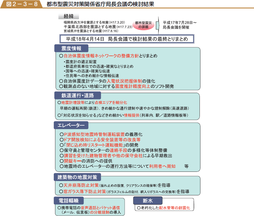 都市型災害対策関係省庁局長会議の検討結果の図