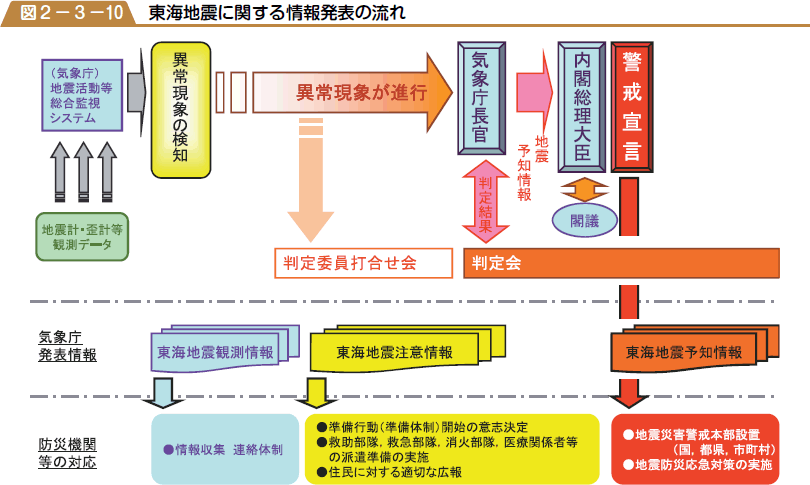 東海地震に関する情報発表の流れの図