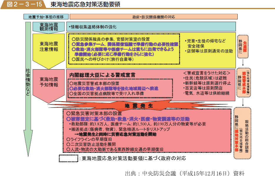 東海地震応急対策活動要領の図